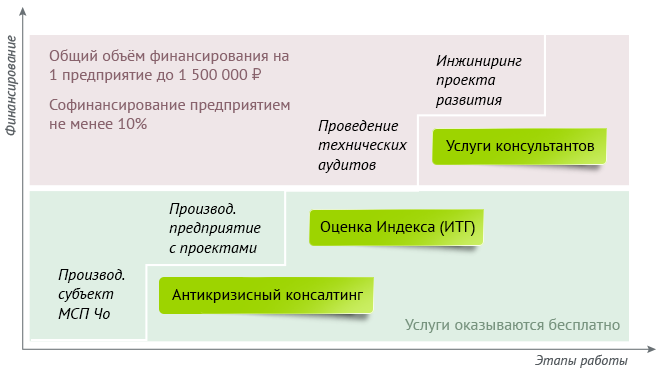 Схема финансирования проектов Схема финансирования проектов